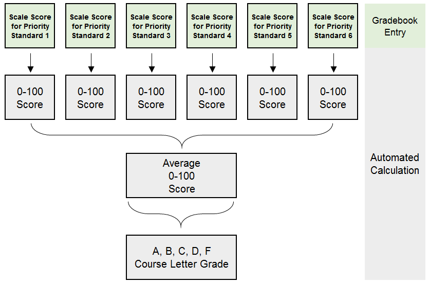 LNE Grading Scale  LNE Counseling Center